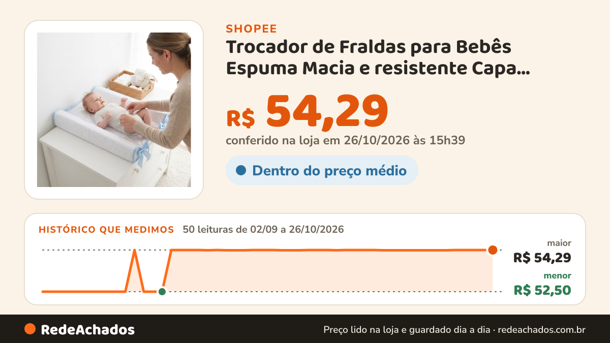 Histórico de preço de Trocador de Fraldas para Bebês Espuma Macia e resistente Capa Lavável Não Molha na Shopee: 50 leituras de 02/09/2026 a 26/10/2026, menor R$ 52,50, maior R$ 54,29; R$ 54,29 conferido em 26/10/2026 às 15h39