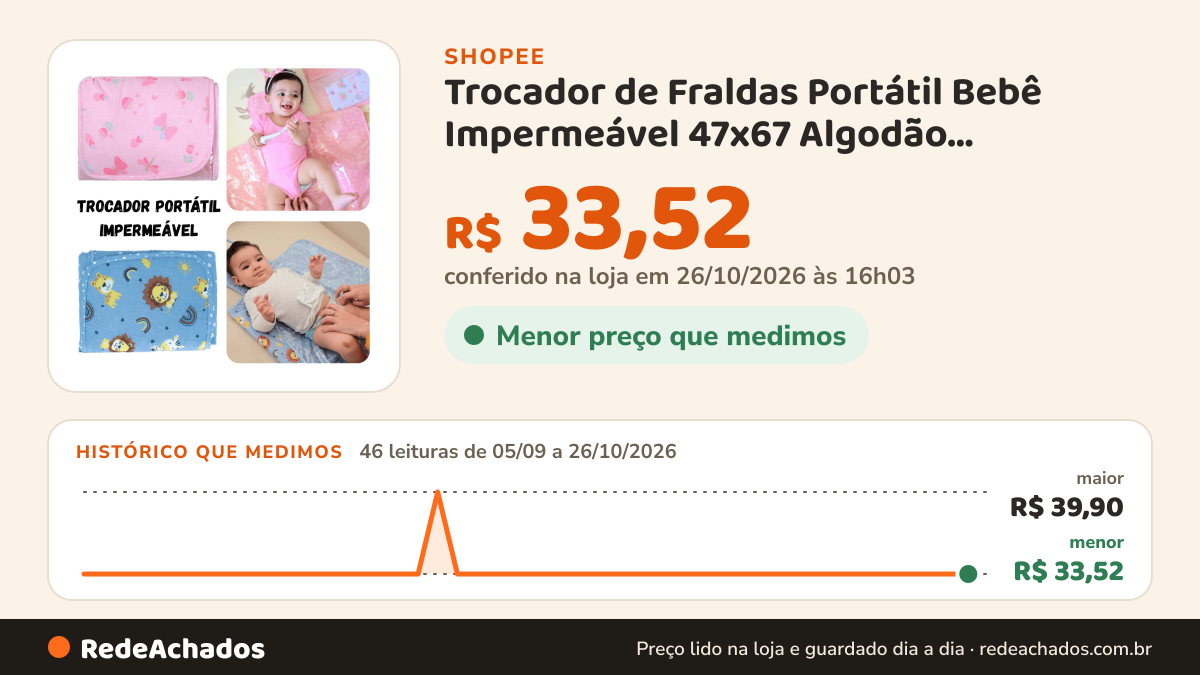 Histórico de preço de Trocador de Fraldas Portátil Bebê Impermeável 47x67 Algodão Estampado Azul Rosa Enxoval… na Shopee: 46 leituras de 05/09/2026 a 26/10/2026, menor R$ 33,52, maior R$ 39,90; R$ 33,52 conferido em 26/10/2026 às 16h03