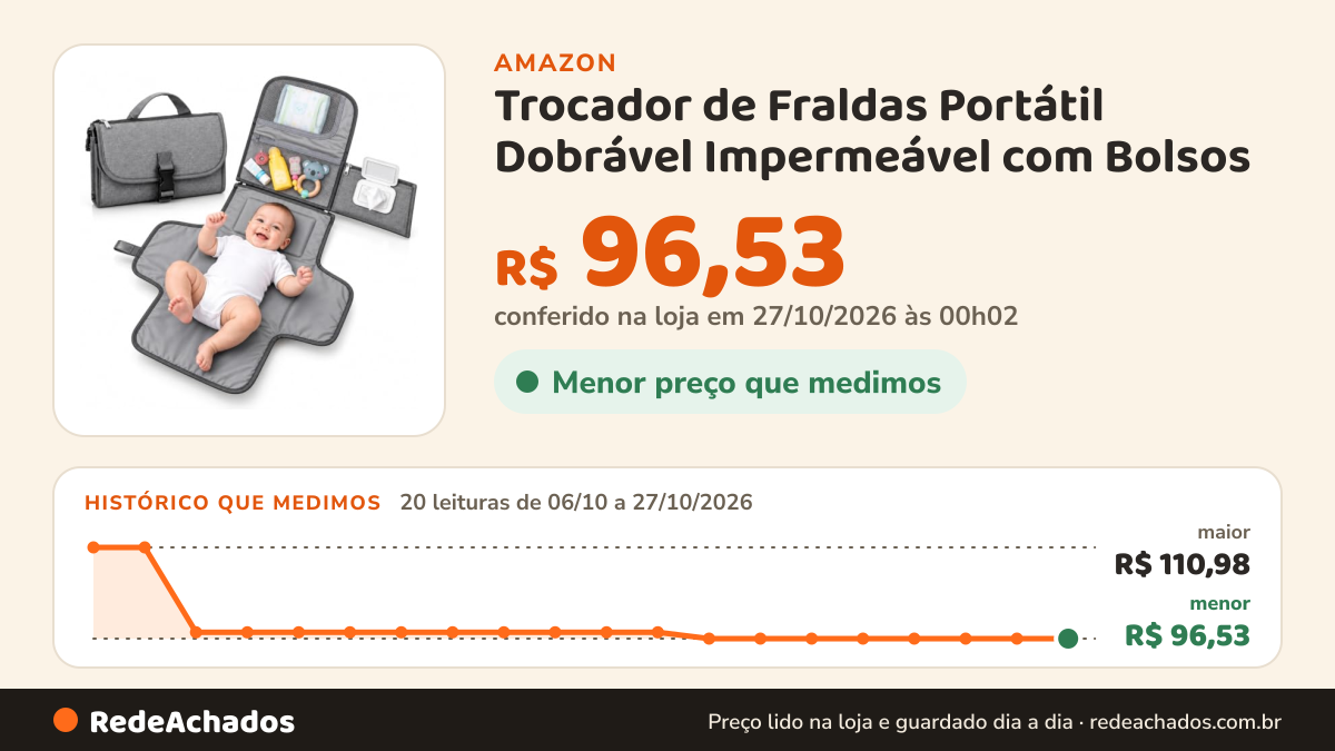 Histórico de preço de Trocador de Fraldas Portátil Dobrável Impermeável com Bolsos - Cinza na Amazon: 20 leituras de 06/10/2026 a 27/10/2026, menor R$ 96,53, maior R$ 110,98; R$ 96,53 conferido em 27/10/2026 às 00h02