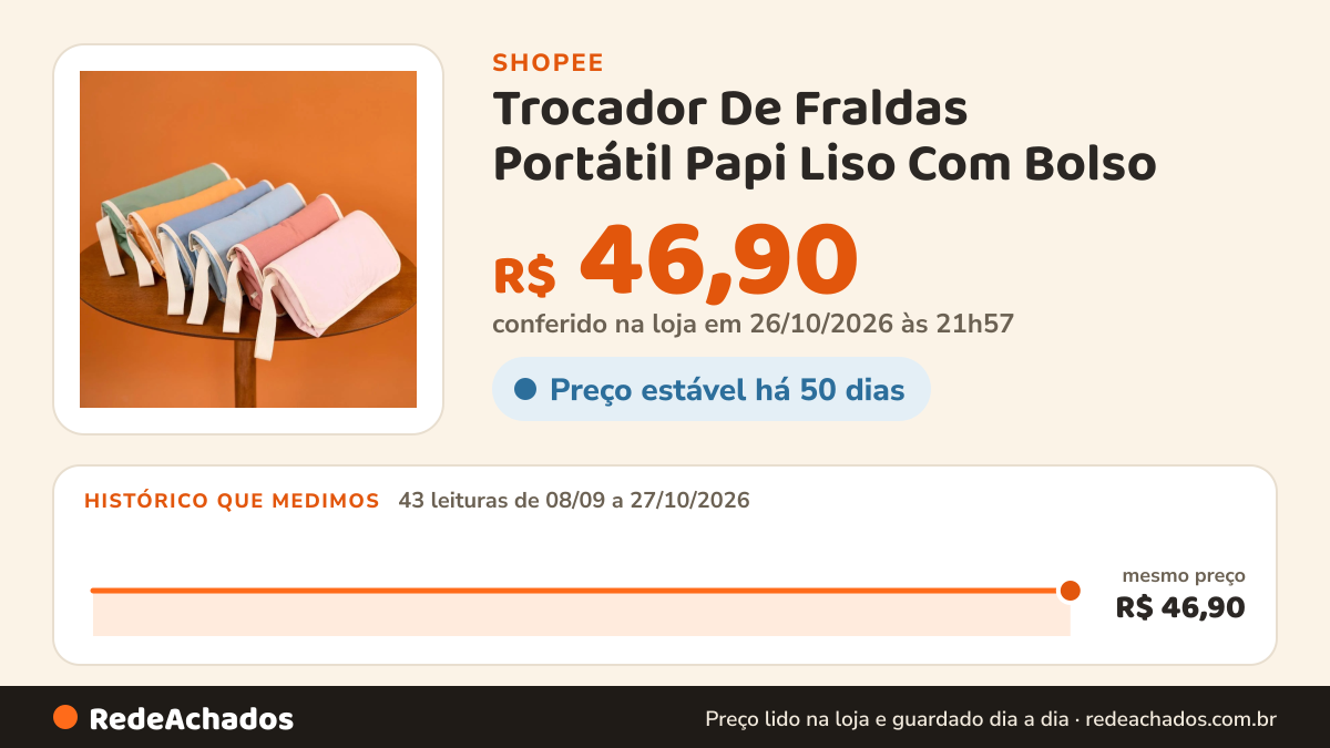 Histórico de preço de Trocador De Fraldas Portátil Papi Liso Com Bolso na Shopee: 43 leituras de 08/09/2026 a 27/10/2026, mesmo preço, R$ 46,90, em todas; R$ 46,90 conferido em 26/10/2026 às 21h57