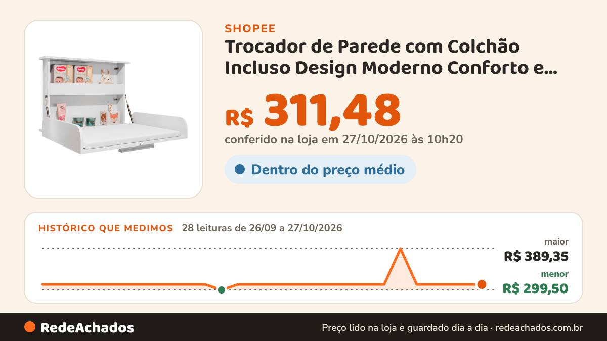 Histórico de preço de Trocador de Parede com Colchão Incluso Design Moderno Conforto e Praticidade no Quartinho… na Shopee: 27 leituras de 26/09/2026 a 26/10/2026, menor R$ 299,50, maior R$ 389,35; R$ 311,48 conferido em 26/10/2026 às 04h46