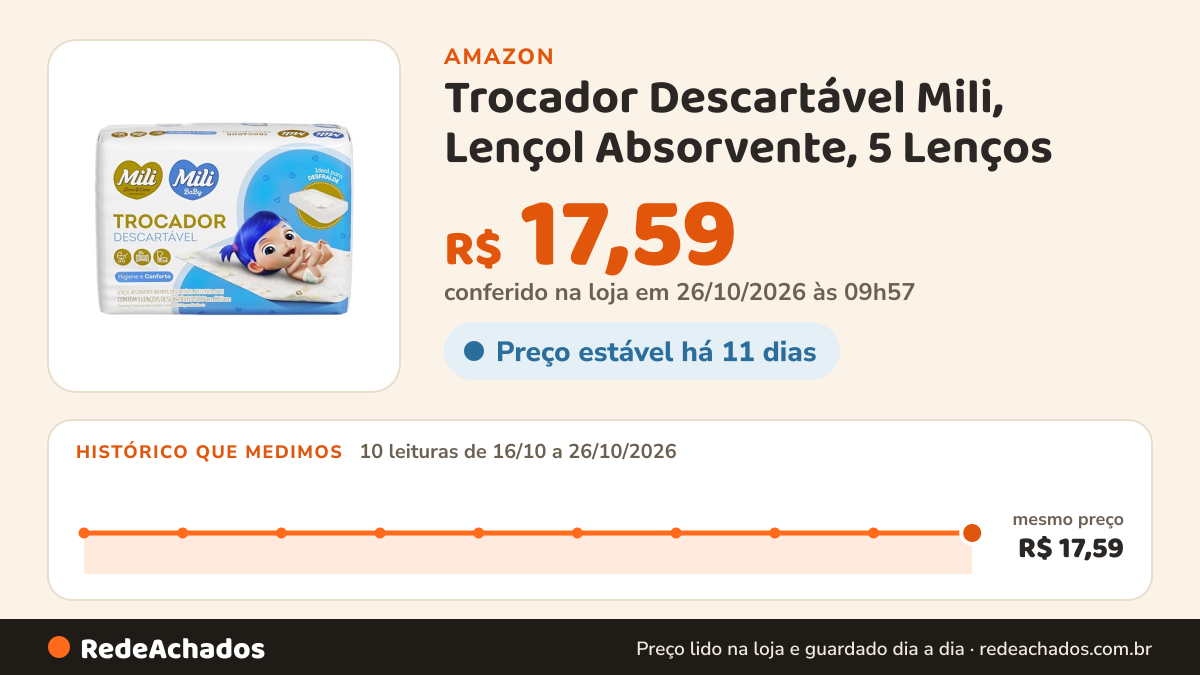Histórico de preço de Trocador Descartável Mili, Lençol Absorvente, 5 Lenços na Amazon: 9 leituras de 16/10/2026 a 25/10/2026, mesmo preço, R$ 17,59, em todas; R$ 17,59 conferido em 25/10/2026 às 05h59