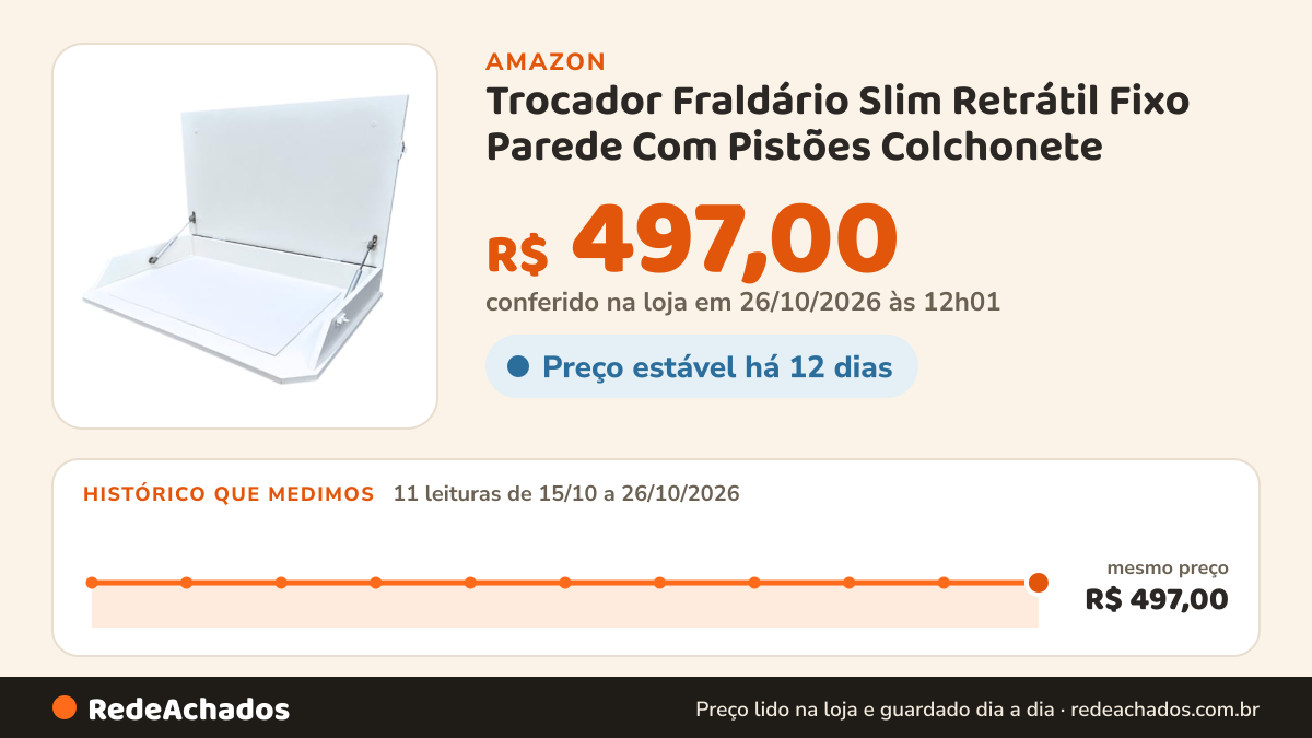 Histórico de preço de Trocador Fraldário Slim Retrátil Fixo Parede Com Pistões Colchonete na Amazon: 11 leituras de 15/10/2026 a 26/10/2026, mesmo preço, R$ 497,00, em todas; R$ 497,00 conferido em 26/10/2026 às 12h01