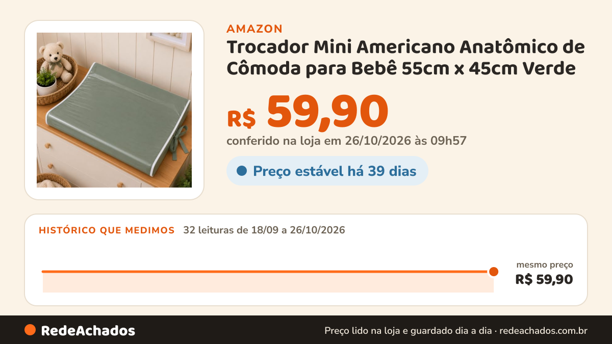 Histórico de preço de Trocador Mini Americano Anatômico de Cômoda para Bebê 55cm x 45cm Verde na Amazon: 32 leituras de 18/09/2026 a 26/10/2026, mesmo preço, R$ 59,90, em todas; R$ 59,90 conferido em 26/10/2026 às 09h57