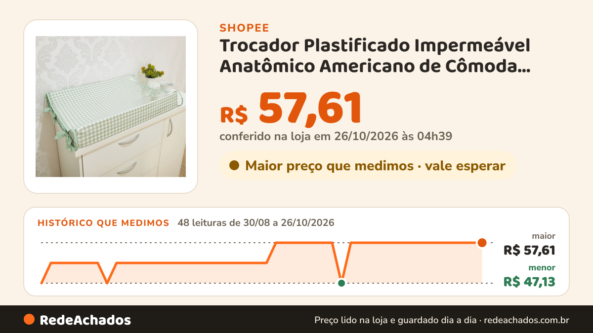 Histórico de preço de Trocador Plastificado Impermeável Anatômico Americano de Cômoda Para Troca de Fraldas na Shopee: 48 leituras de 30/08/2026 a 26/10/2026, menor R$ 47,13, maior R$ 57,61; R$ 57,61 conferido em 26/10/2026 às 04h39