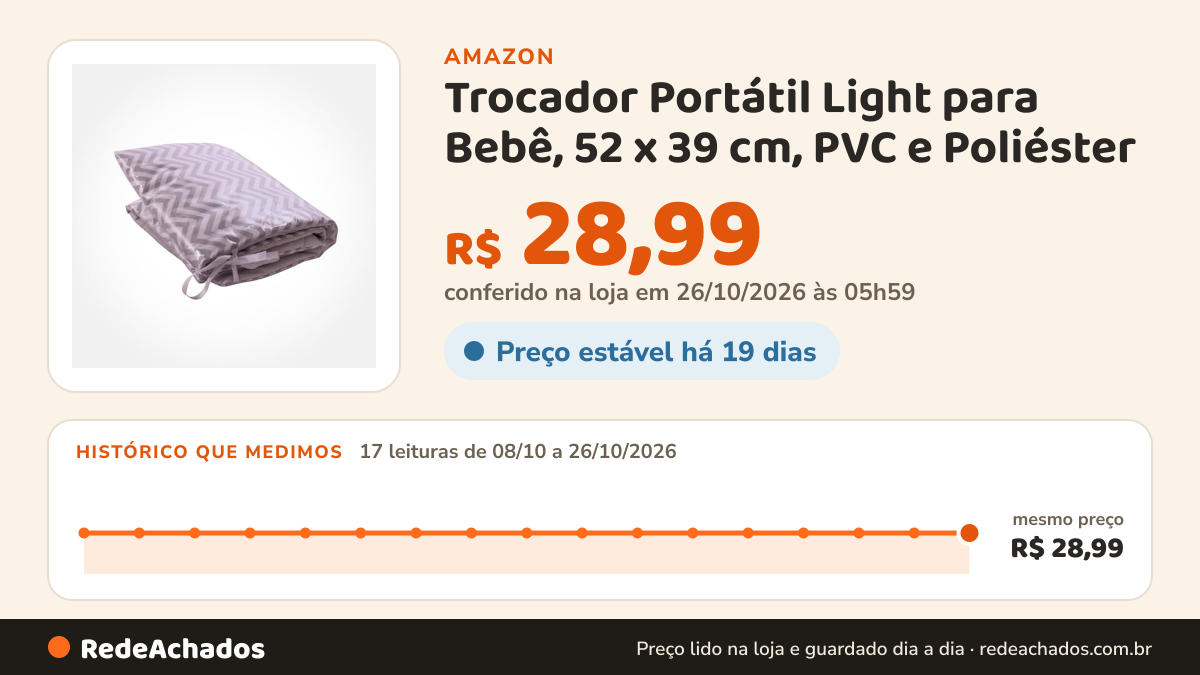 Histórico de preço de Trocador Portátil Light para Bebê, 52 x 39 cm, PVC e Poliéster (Chevron Cinza) na Amazon: 17 leituras de 08/10/2026 a 26/10/2026, mesmo preço, R$ 28,99, em todas; R$ 28,99 conferido em 26/10/2026 às 05h59