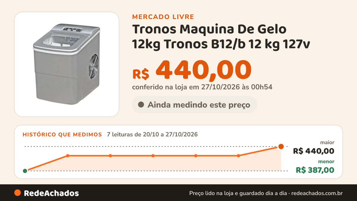 Histórico de preço de Tronos Maquina De Gelo 12kg Tronos B12/b 12 kg 127v no Mercado Livre: 7 leituras de 20/10/2026 a 27/10/2026, menor R$ 387,00, maior R$ 440,00; R$ 440,00 conferido em 27/10/2026 às 00h54