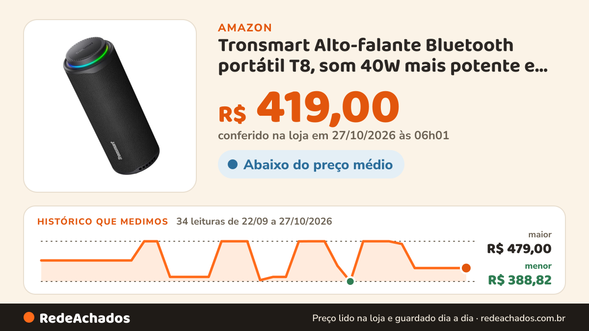 Histórico de preço de Tronsmart Alto-falante Bluetooth portátil T8, som 40W mais potente e claro, som de 360°… na Amazon: 33 leituras de 22/09/2026 a 25/10/2026, menor R$ 388,82, maior R$ 479,00