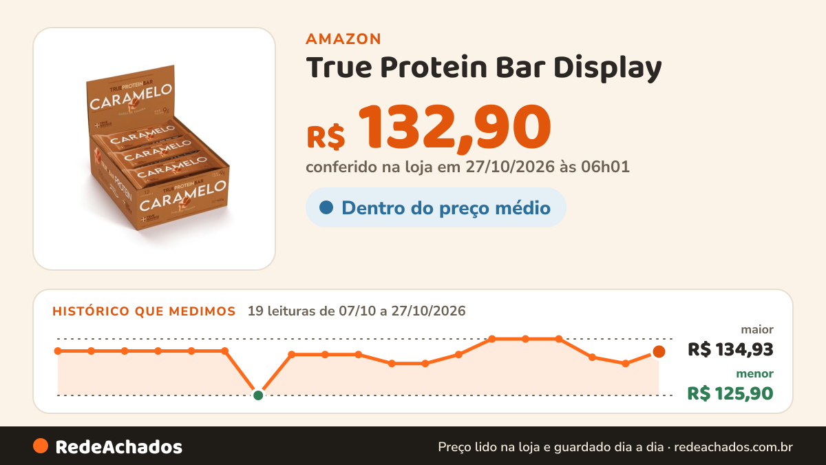 Histórico de preço de True Protein Bar Display (12 unid. 35g), Caramelo, True Source na Amazon: 19 leituras de 07/10/2026 a 27/10/2026, menor R$ 125,90, maior R$ 134,93; R$ 132,90 conferido em 27/10/2026 às 06h01