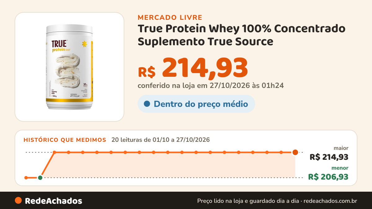 Histórico de preço de True Protein Whey 100% Concentrado Suplemento True Source no Mercado Livre: 20 leituras de 01/10/2026 a 27/10/2026, menor R$ 206,93, maior R$ 214,93; R$ 214,93 conferido em 27/10/2026 às 01h24
