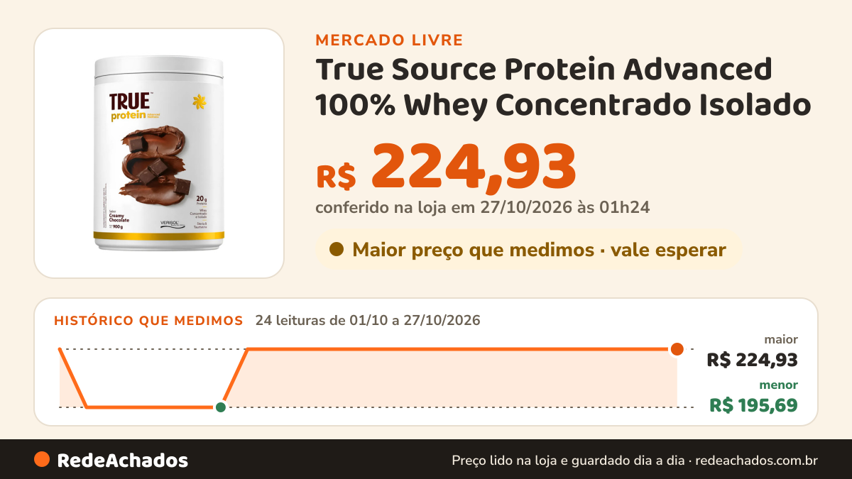 Histórico de preço de True Source Protein Advanced 100% Whey Concentrado Isolado no Mercado Livre: 24 leituras de 01/10/2026 a 27/10/2026, menor R$ 195,69, maior R$ 224,93; R$ 224,93 conferido em 27/10/2026 às 01h24