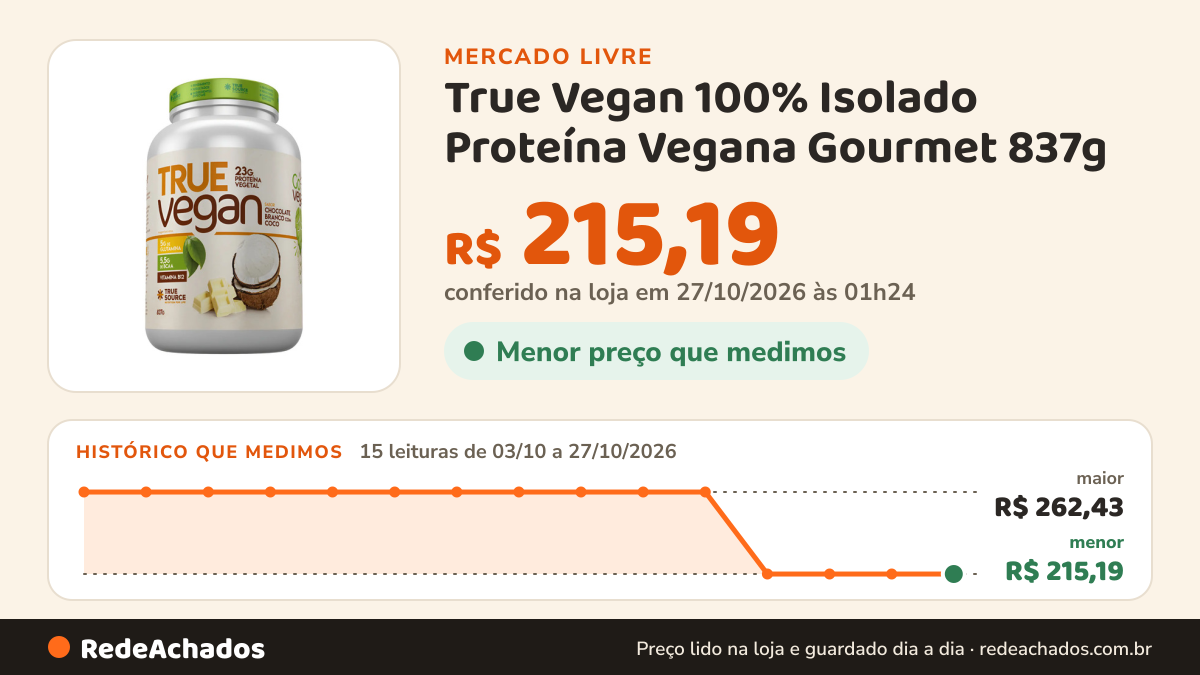 Histórico de preço de True Vegan 100% Isolado Proteína Vegana Gourmet 837g - True no Mercado Livre: 15 leituras de 03/10/2026 a 27/10/2026, menor R$ 215,19, maior R$ 262,43; R$ 215,19 conferido em 27/10/2026 às 01h24