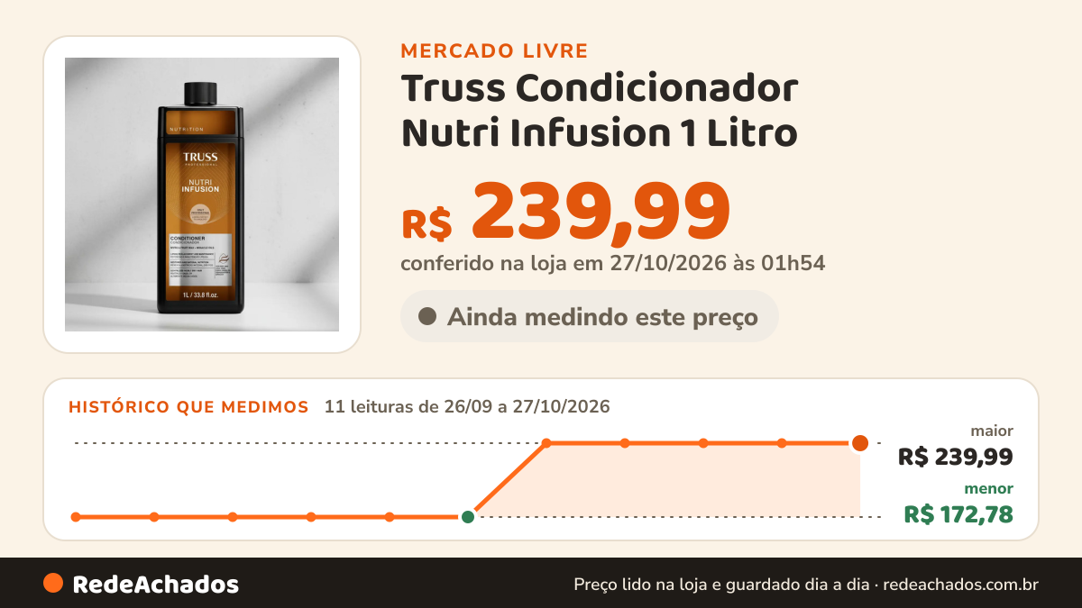 Histórico de preço de Truss Condicionador Nutri Infusion 1 Litro no Mercado Livre: 11 leituras de 26/09/2026 a 27/10/2026, menor R$ 172,78, maior R$ 239,99; R$ 239,99 conferido em 27/10/2026 às 01h54