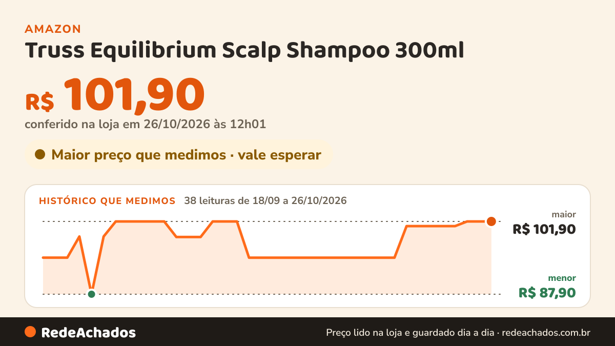 Histórico de preço de Truss Equilibrium Scalp Shampoo 300ml na Amazon: 37 leituras de 18/09/2026 a 25/10/2026, menor R$ 87,90, maior R$ 101,90; R$ 101,90 conferido em 25/10/2026 às 05h58