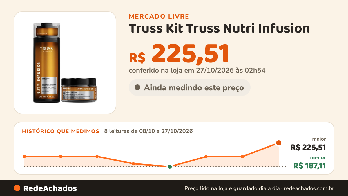 Histórico de preço de Truss Kit Truss Nutri Infusion - Shampoo 300ml + Máscara 180g no Mercado Livre: 8 leituras de 08/10/2026 a 27/10/2026, menor R$ 187,11, maior R$ 225,51; R$ 225,51 conferido em 27/10/2026 às 02h54