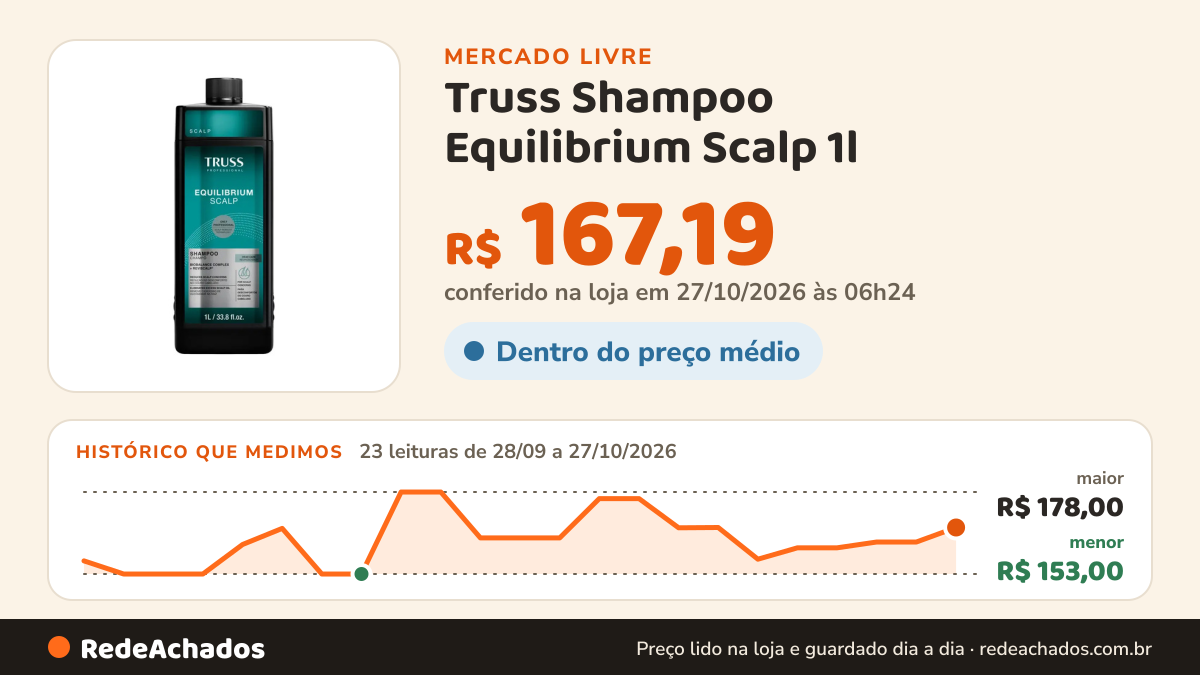 Histórico de preço de Truss Shampoo Equilibrium Scalp 1l no Mercado Livre: 23 leituras de 28/09/2026 a 27/10/2026, menor R$ 153,00, maior R$ 178,00; R$ 167,19 conferido em 27/10/2026 às 06h24