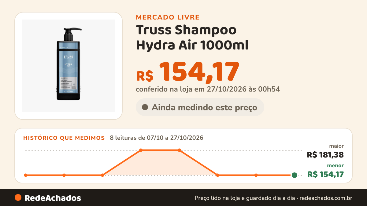 Histórico de preço de Truss Shampoo Hydra Air 1000ml no Mercado Livre: 8 leituras de 07/10/2026 a 27/10/2026, menor R$ 154,17, maior R$ 181,38; R$ 154,17 conferido em 27/10/2026 às 00h54