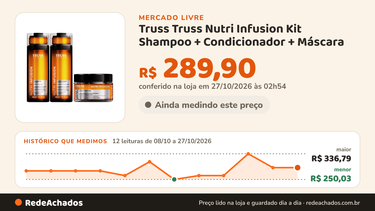 Histórico de preço de Truss Truss Nutri Infusion Kit Shampoo + Condicionador + Máscara no Mercado Livre: 12 leituras de 08/10/2026 a 27/10/2026, menor R$ 250,03, maior R$ 336,79; R$ 289,90 conferido em 27/10/2026 às 02h54