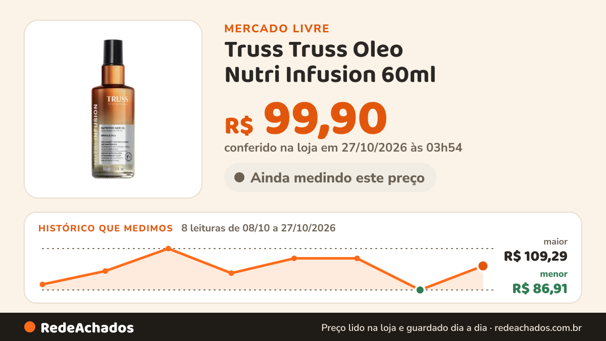 Histórico de preço de Truss Truss Oleo Nutri Infusion 60ml no Mercado Livre: 8 leituras de 08/10/2026 a 27/10/2026, menor R$ 86,91, maior R$ 109,29; R$ 99,90 conferido em 27/10/2026 às 02h54