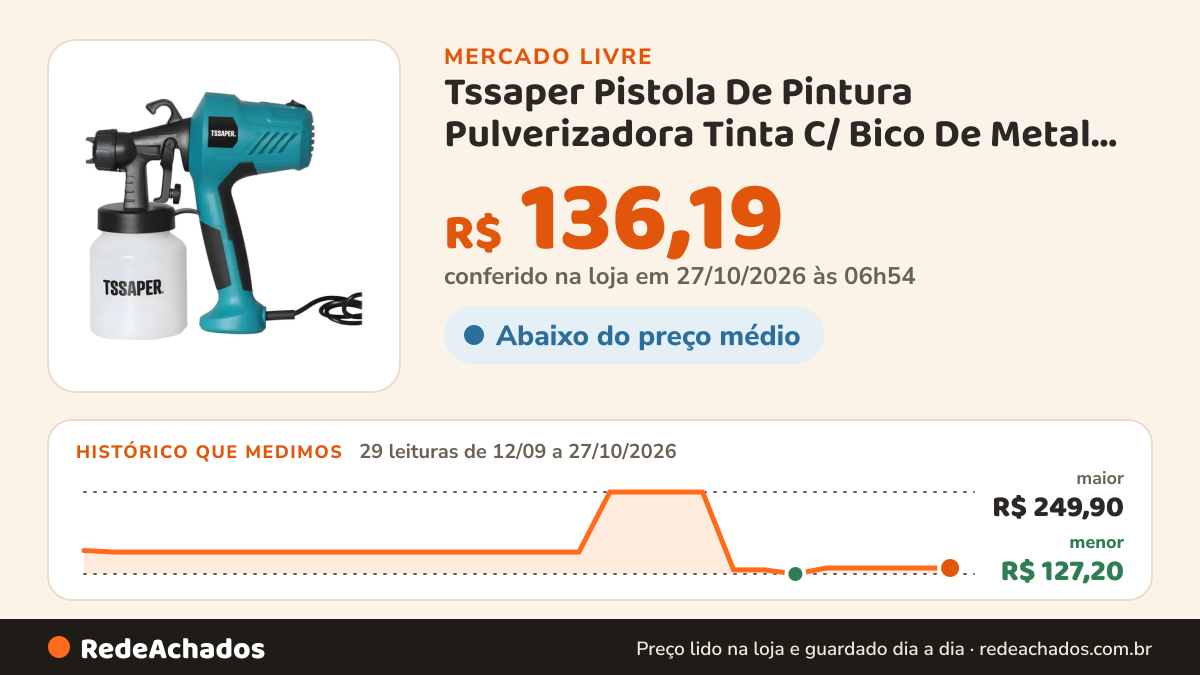 Histórico de preço de Tssaper Pistola De Pintura Pulverizadora Tinta C/ Bico De Metal 450w no Mercado Livre: 29 leituras de 12/09/2026 a 27/10/2026, menor R$ 127,20, maior R$ 249,90; R$ 136,19 conferido em 27/10/2026 às 06h54