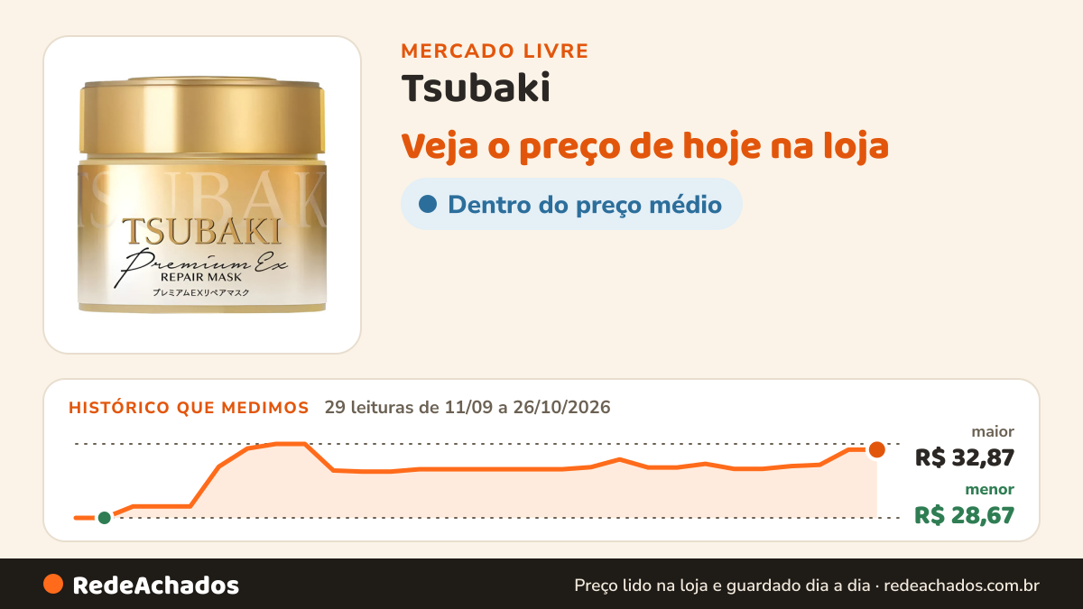 Histórico de preço de Tsubaki - Máscara Reparadora Premium Ex (180 G). . no Mercado Livre: 29 leituras de 11/09/2026 a 26/10/2026, menor R$ 28,67, maior R$ 32,87