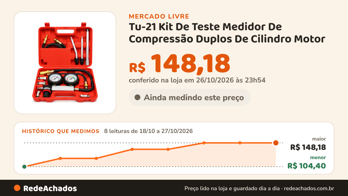 Histórico de preço de Tu-21 Kit De Teste Medidor De Compressão Duplos De Cilindro Motor no Mercado Livre: 8 leituras de 18/10/2026 a 27/10/2026, menor R$ 104,40, maior R$ 148,18; R$ 148,18 conferido em 26/10/2026 às 23h54