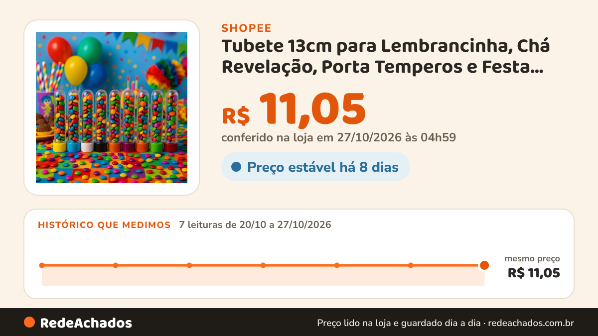 Histórico de preço de Tubete 13cm para Lembrancinha, Chá Revelação, Porta Temperos e Festa Kit 10 20 30 40 50… na Shopee: 7 leituras de 20/10/2026 a 27/10/2026, mesmo preço, R$ 11,05, em todas; R$ 11,05 conferido em 27/10/2026 às 04h59