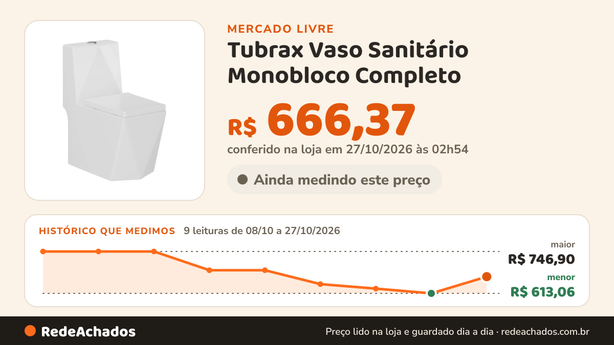 Histórico de preço de Tubrax Vaso Sanitário Monobloco Completo - Caixa Acoplada Privada Cor no Mercado Livre: 9 leituras de 08/10/2026 a 27/10/2026, menor R$ 613,06, maior R$ 746,90; R$ 666,37 conferido em 27/10/2026 às 02h54