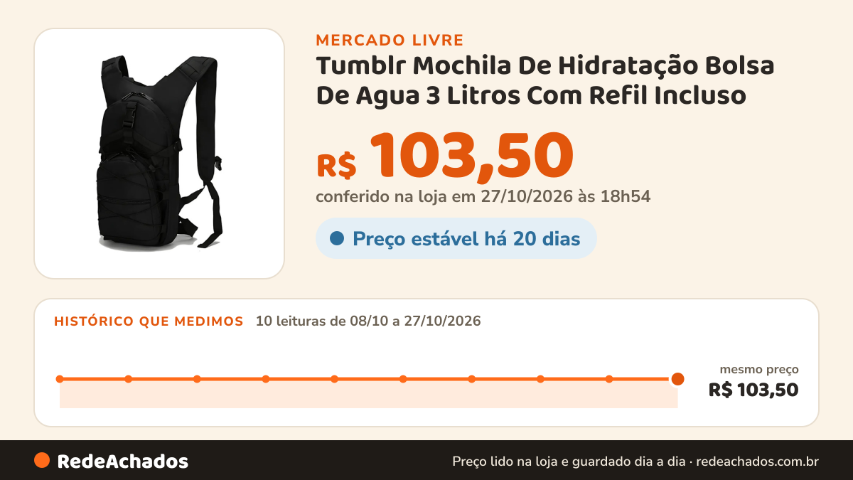 Histórico de preço de Tumblr Mochila De Hidratação Bolsa De Agua 3 Litros Com Refil Incluso no Mercado Livre: 9 leituras de 08/10/2026 a 26/10/2026, mesmo preço, R$ 103,50, em todas; R$ 103,50 conferido em 26/10/2026 às 19h30