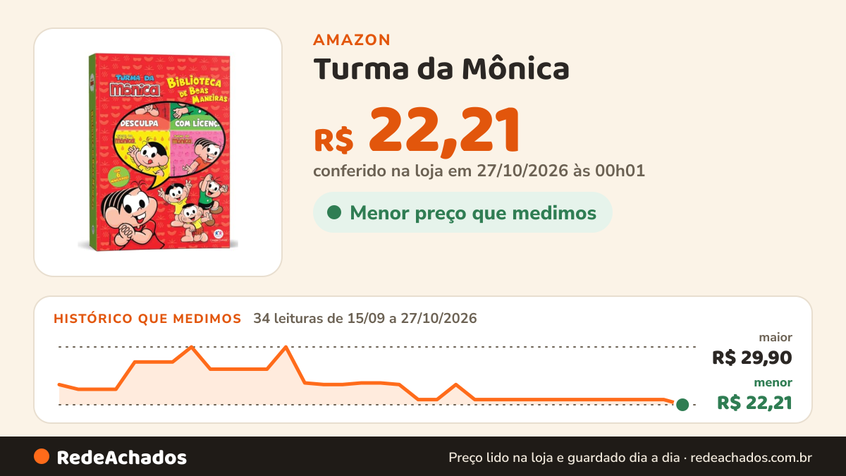 Histórico de preço de Turma da Mônica - Biblioteca de boas maneiras na Amazon: 34 leituras de 15/09/2026 a 27/10/2026, menor R$ 22,21, maior R$ 29,90; R$ 22,21 conferido em 27/10/2026 às 00h01