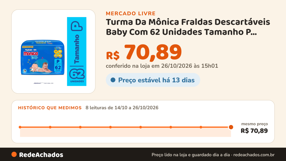 Histórico de preço de Turma Da Mônica Fraldas Descartáveis Baby Com 62 Unidades Tamanho P Baby Fraldas… no Mercado Livre: 8 leituras de 14/10/2026 a 26/10/2026, mesmo preço, R$ 70,89, em todas; R$ 70,89 conferido em 26/10/2026 às 15h01