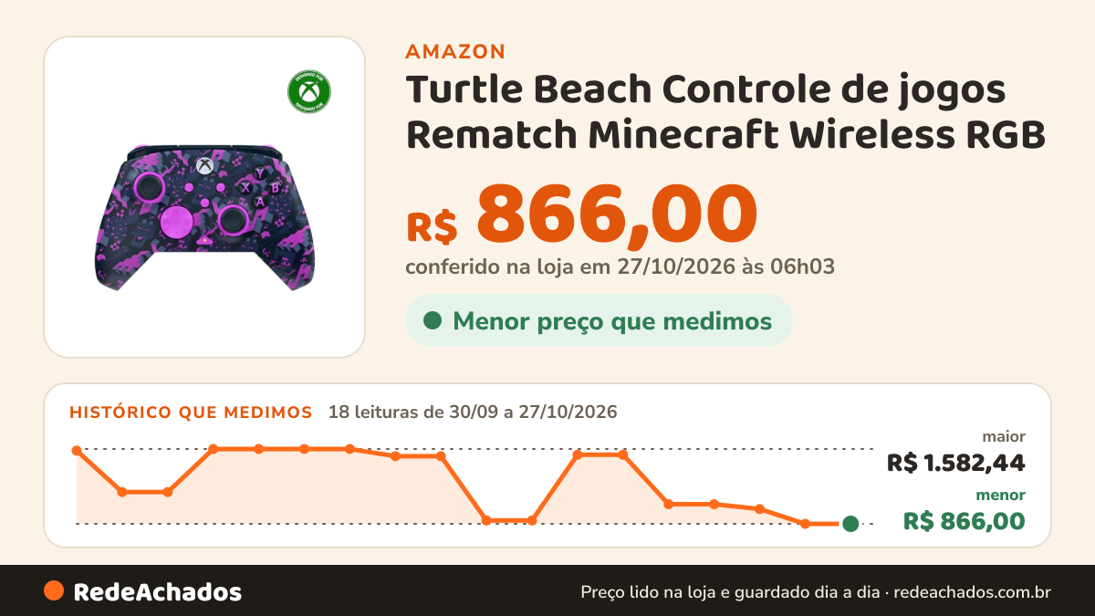 Histórico de preço de Turtle Beach Controle de jogos Rematch Minecraft Wireless RGB – Licenciado para Xbox… na Amazon: 18 leituras de 30/09/2026 a 27/10/2026, menor R$ 866,00, maior R$ 1.582,44; R$ 866,00 conferido em 27/10/2026 às 06h03
