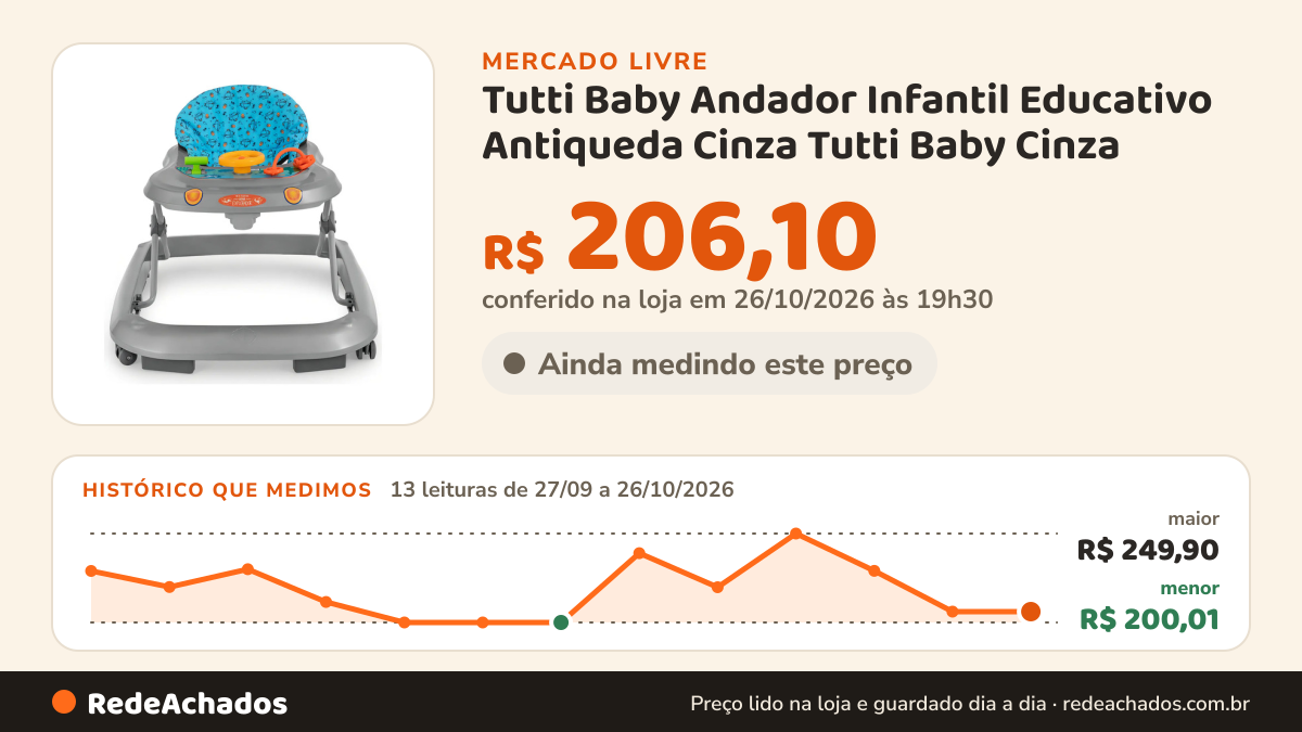 Histórico de preço de Tutti Baby Andador Infantil Educativo Antiqueda Cinza Tutti Baby Cinza no Mercado Livre: 13 leituras de 27/09/2026 a 26/10/2026, menor R$ 200,01, maior R$ 249,90; R$ 206,10 conferido em 26/10/2026 às 19h30