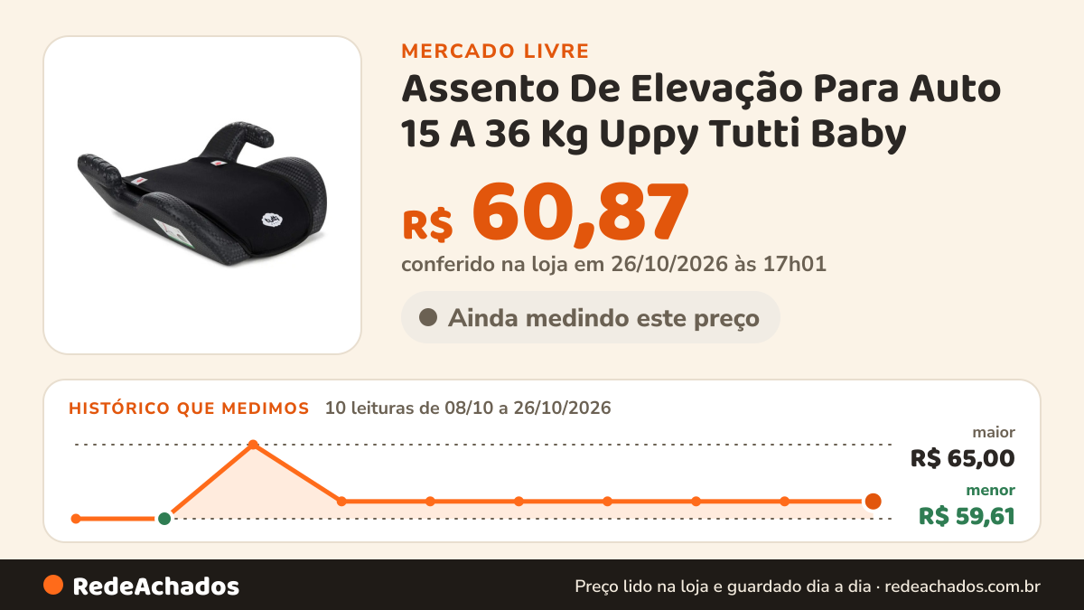 Histórico de preço de Assento De Elevação Para Auto 15 A 36 Kg Uppy Tutti Baby no Mercado Livre: 10 leituras de 08/10/2026 a 26/10/2026, menor R$ 59,61, maior R$ 65,00; R$ 60,87 conferido em 26/10/2026 às 17h01