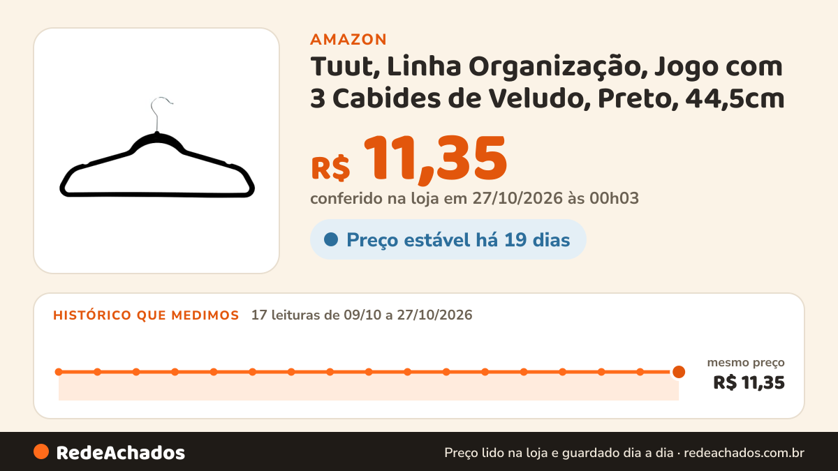 Histórico de preço de Tuut, Linha Organização, Jogo com 3 Cabides de Veludo, Preto, 44,5cm na Amazon: 17 leituras de 09/10/2026 a 27/10/2026, mesmo preço, R$ 11,35, em todas; R$ 11,35 conferido em 27/10/2026 às 00h03