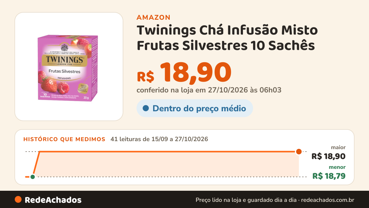Histórico de preço de Twinings Chá Infusão Misto Frutas Silvestres 10 Sachês na Amazon: 41 leituras de 15/09/2026 a 27/10/2026, menor R$ 18,79, maior R$ 18,90; R$ 18,90 conferido em 27/10/2026 às 06h03