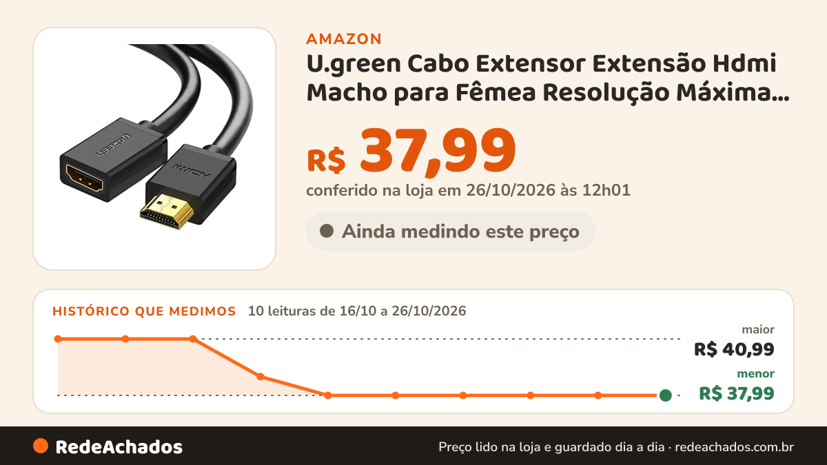 Histórico de preço de U.green Cabo Extensor Extensão Hdmi Macho para Fêmea Resolução Máxima Suportada 4k/60Hz… na Amazon: 9 leituras de 16/10/2026 a 25/10/2026, menor R$ 37,99, maior R$ 40,99; R$ 37,99 conferido em 25/10/2026 às 05h58