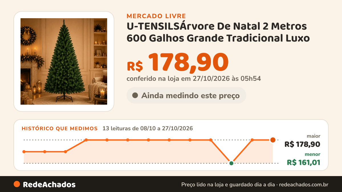 Histórico de preço de U-TENSILSÁrvore De Natal 2 Metros 600 Galhos Grande Tradicional Luxo no Mercado Livre: 13 leituras de 08/10/2026 a 27/10/2026, menor R$ 161,01, maior R$ 178,90; R$ 178,90 conferido em 27/10/2026 às 05h54