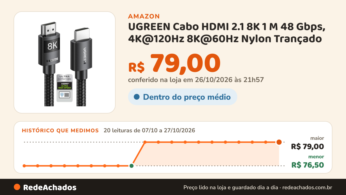 Histórico de preço de UGREEN Cabo HDMI 2.1 8K 1 M 48 Gbps, 4K@120Hz 8K@60Hz Nylon Trançado na Amazon: 20 leituras de 07/10/2026 a 27/10/2026, menor R$ 76,50, maior R$ 79,00; R$ 79,00 conferido em 26/10/2026 às 21h57