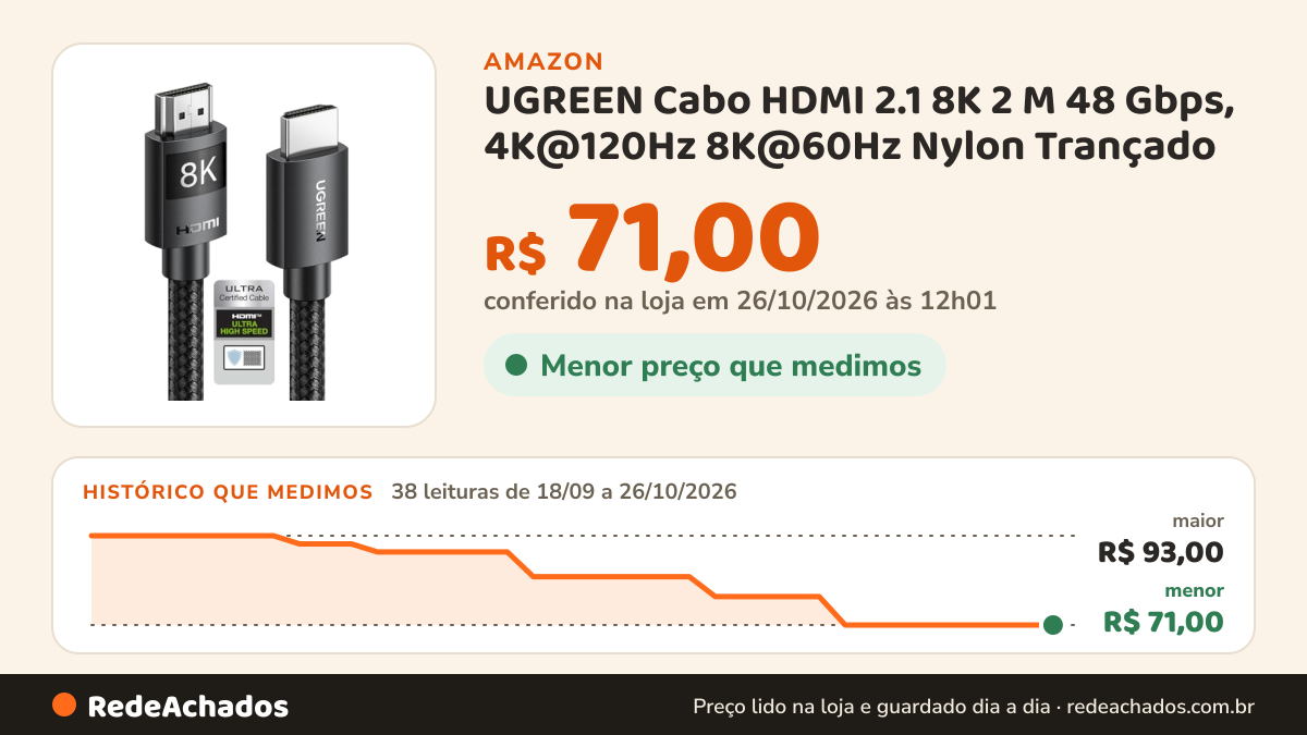 Histórico de preço de UGREEN Cabo HDMI 2.1 8K 2 M 48 Gbps, 4K@120Hz 8K@60Hz Nylon Trançado na Amazon: 37 leituras de 18/09/2026 a 25/10/2026, menor R$ 71,00, maior R$ 93,00; R$ 71,00 conferido em 25/10/2026 às 05h58