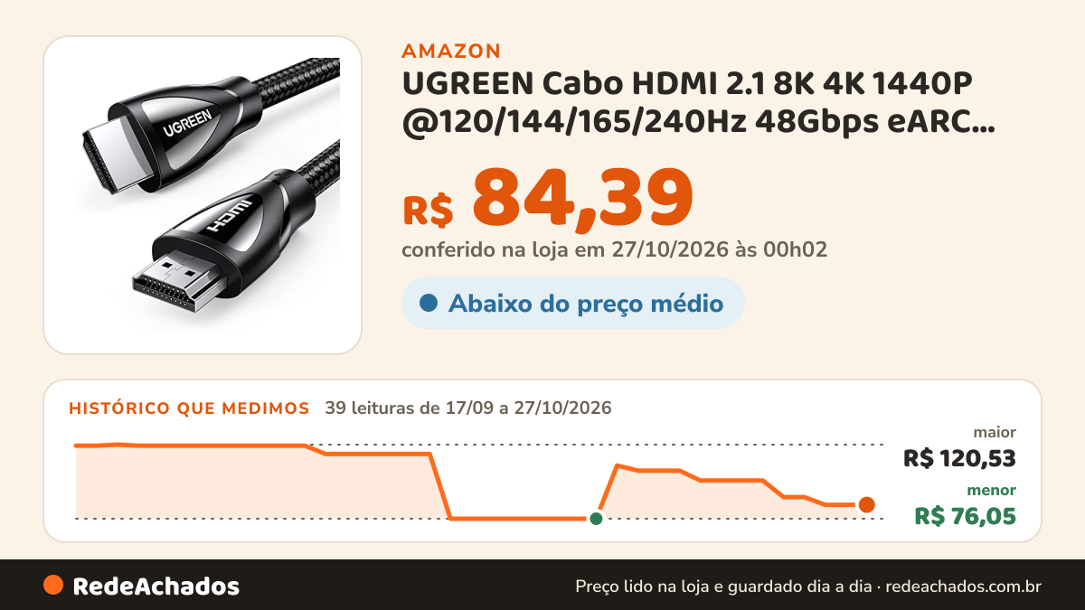 Histórico de preço de UGREEN Cabo HDMI 2.1 8K 4K 1440P @120/144/165/240Hz 48Gbps eARC Dolby Atmos Vision HDR… na Amazon: 39 leituras de 17/09/2026 a 27/10/2026, menor R$ 76,05, maior R$ 120,53; R$ 84,39 conferido em 27/10/2026 às 00h02