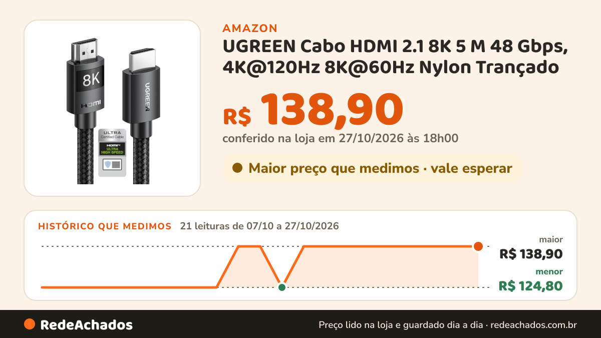 Histórico de preço de UGREEN Cabo HDMI 2.1 8K 5 M 48 Gbps, 4K@120Hz 8K@60Hz Nylon Trançado na Amazon: 20 leituras de 07/10/2026 a 26/10/2026, menor R$ 124,80, maior R$ 138,90; R$ 138,90 conferido em 26/10/2026 às 11h59