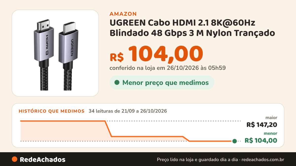 Histórico de preço de UGREEN Cabo HDMI 2.1 8K@60Hz Blindado 48 Gbps 3 M Nylon Trançado na Amazon: 34 leituras de 21/09/2026 a 26/10/2026, menor R$ 104,00, maior R$ 147,20; R$ 104,00 conferido em 26/10/2026 às 05h59