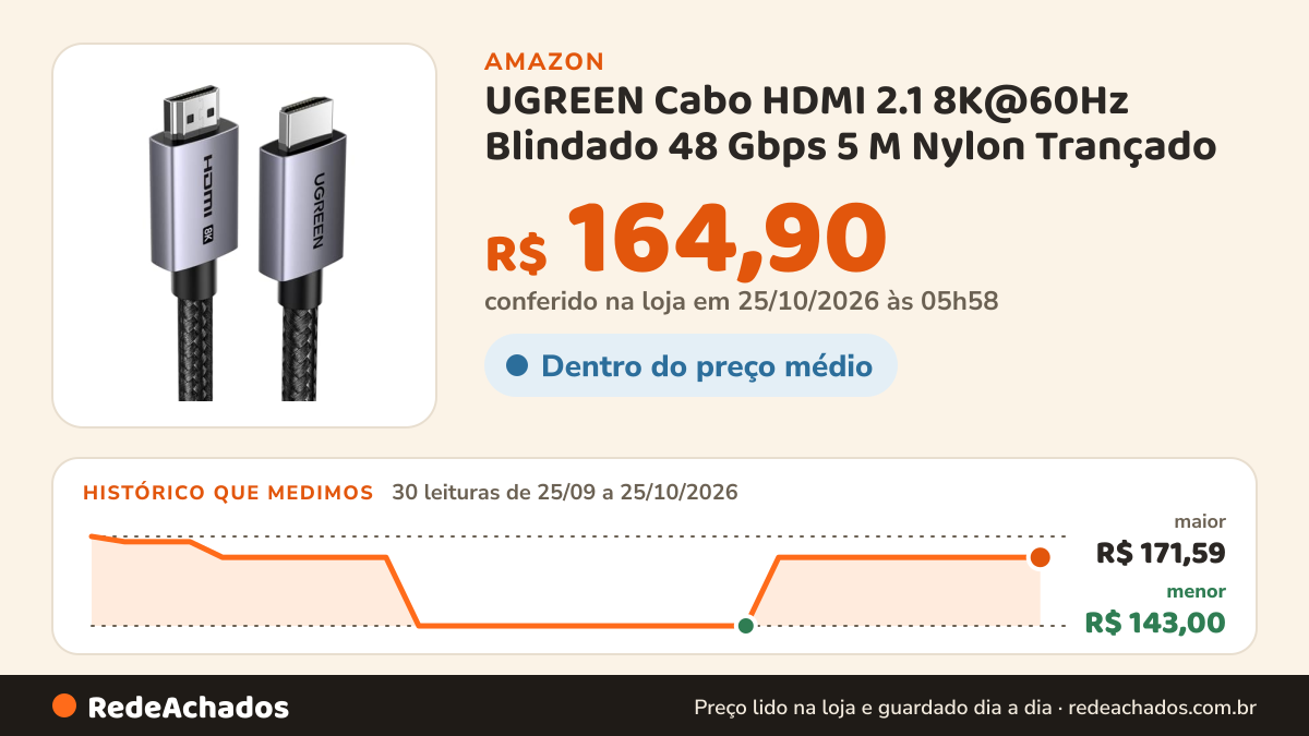 Histórico de preço de UGREEN Cabo HDMI 2.1 8K@60Hz Blindado 48 Gbps 5 M Nylon Trançado na Amazon: 30 leituras de 25/09/2026 a 25/10/2026, menor R$ 143,00, maior R$ 171,59; R$ 164,90 conferido em 25/10/2026 às 05h58