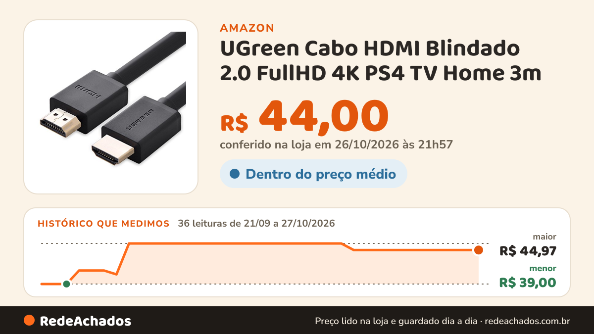 Histórico de preço de UGreen Cabo HDMI Blindado 2.0 FullHD 4K PS4 TV Home 3m na Amazon: 36 leituras de 21/09/2026 a 27/10/2026, menor R$ 39,00, maior R$ 44,97; R$ 44,00 conferido em 26/10/2026 às 21h57