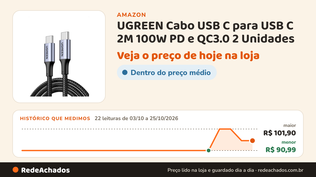 Histórico de preço de UGREEN Cabo USB C para USB C 2M 100W PD e QC3.0 2 Unidades na Amazon: 22 leituras de 03/10/2026 a 25/10/2026, menor R$ 90,99, maior R$ 101,90