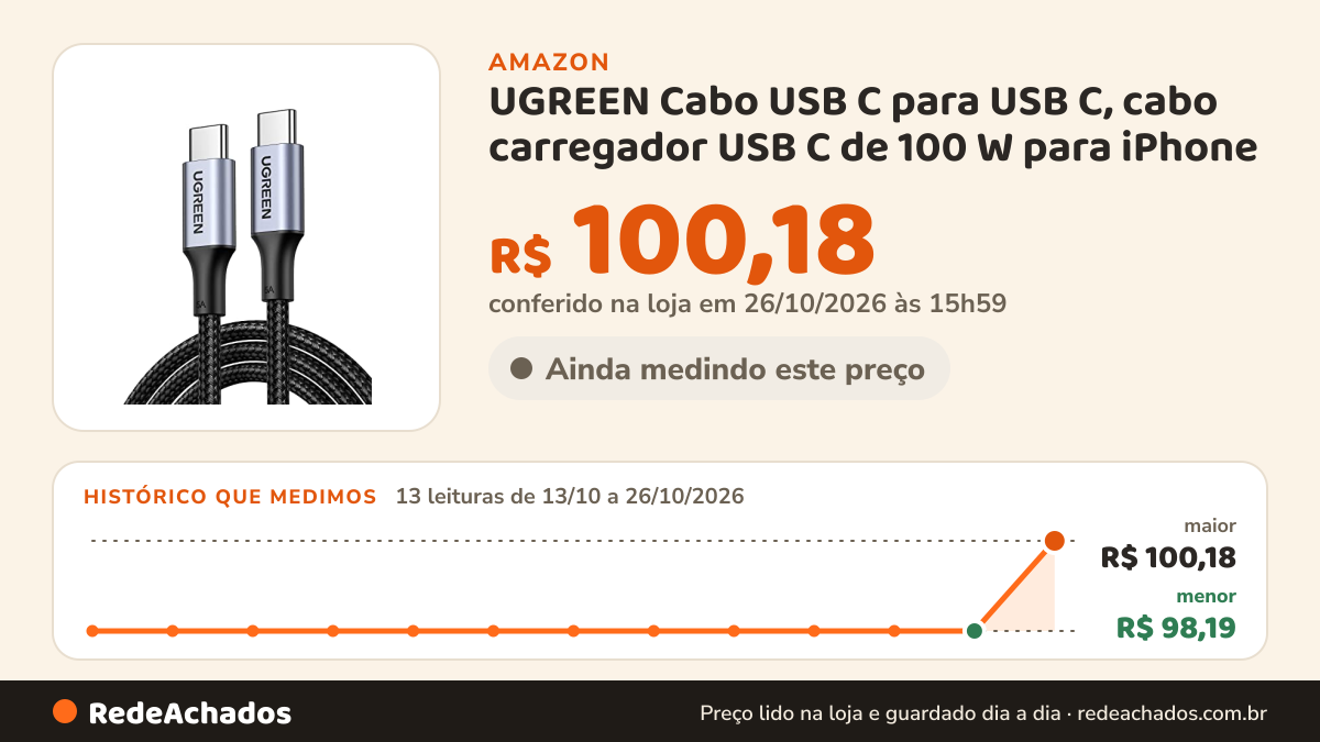 Histórico de preço de UGREEN Cabo USB C para USB C, cabo carregador USB C de 100 W para iPhone 15/15 Plus/15… na Amazon: 13 leituras de 13/10/2026 a 26/10/2026, menor R$ 98,19, maior R$ 100,18; R$ 100,18 conferido em 26/10/2026 às 15h59