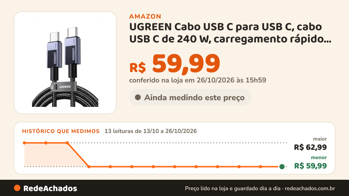 Histórico de preço de UGREEN Cabo USB C para USB C, cabo USB C de 240 W, carregamento rápido, carregador USB C… na Amazon: 13 leituras de 13/10/2026 a 26/10/2026, menor R$ 59,99, maior R$ 62,99; R$ 59,99 conferido em 26/10/2026 às 15h59