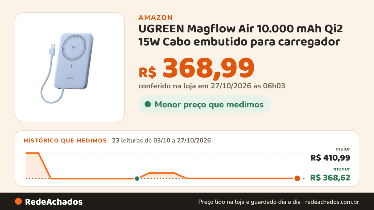 Histórico de preço de UGREEN Magflow Air 10.000 mAh Qi2 15W Cabo embutido para carregador na Amazon: 23 leituras de 03/10/2026 a 27/10/2026, menor R$ 368,62, maior R$ 410,99; R$ 368,99 conferido em 27/10/2026 às 06h03