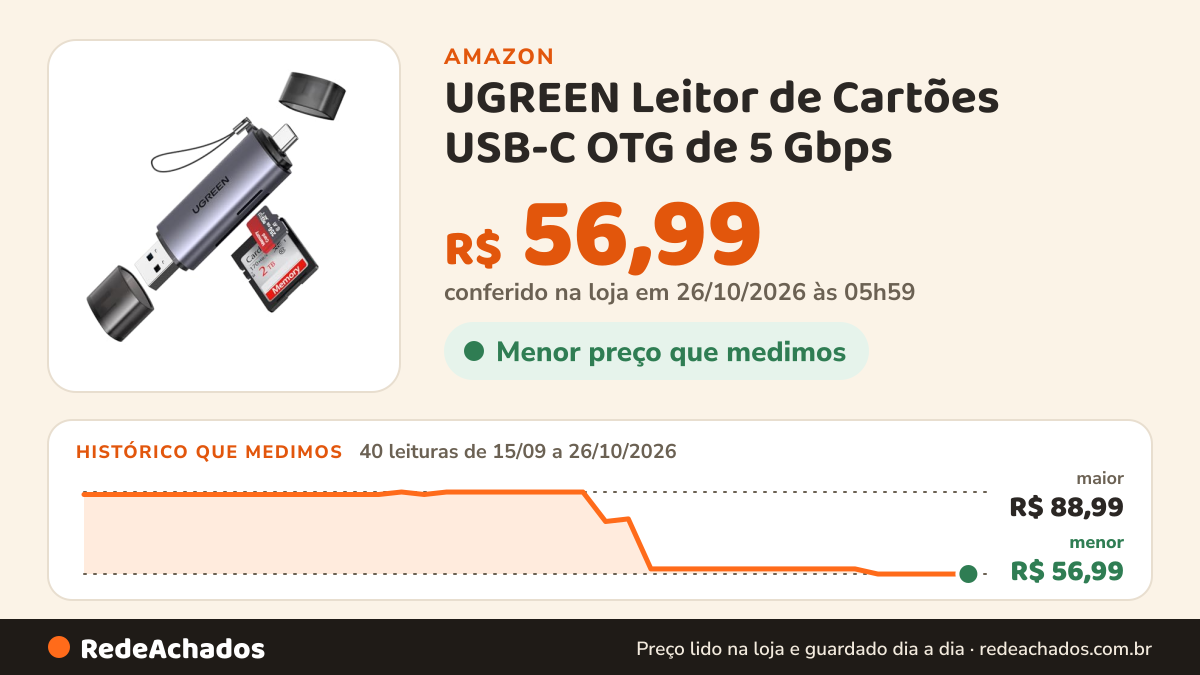 Histórico de preço de UGREEN Leitor de Cartões USB-C OTG de 5 Gbps na Amazon: 40 leituras de 15/09/2026 a 26/10/2026, menor R$ 56,99, maior R$ 88,99; R$ 56,99 conferido em 26/10/2026 às 05h59